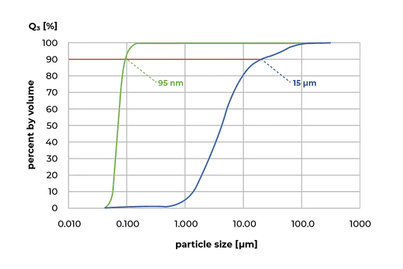 Grinding of barium titanate in heptane and oleic acid mixture with 0.5 mm grinding balls. Blue curve: original sample; green curve: pulverized sample after 5 h. 